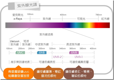 UVA,UVB,UVC紫外线