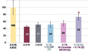 经SDS处理后第5天的皮肤屏障完整度 (%) (基于 TEWL 值)