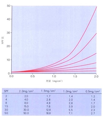 防晒产品SPF值与使用量的关系