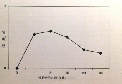 洗脸后的紧绷感