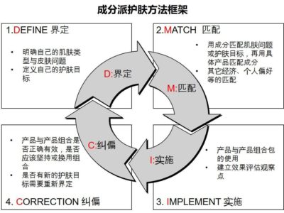 护肤方法论DMIC