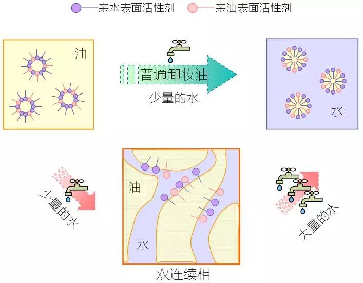 双连续相的技术