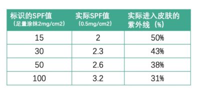 防晒数值