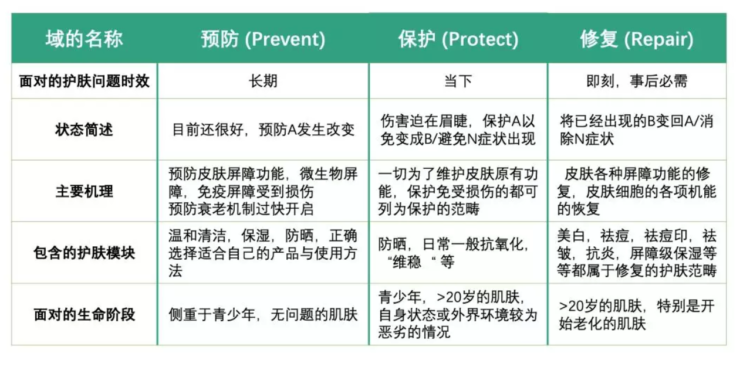 PPR护肤理论体系