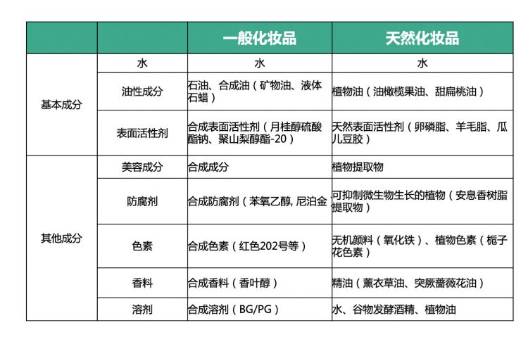 天然化妆品成分分类