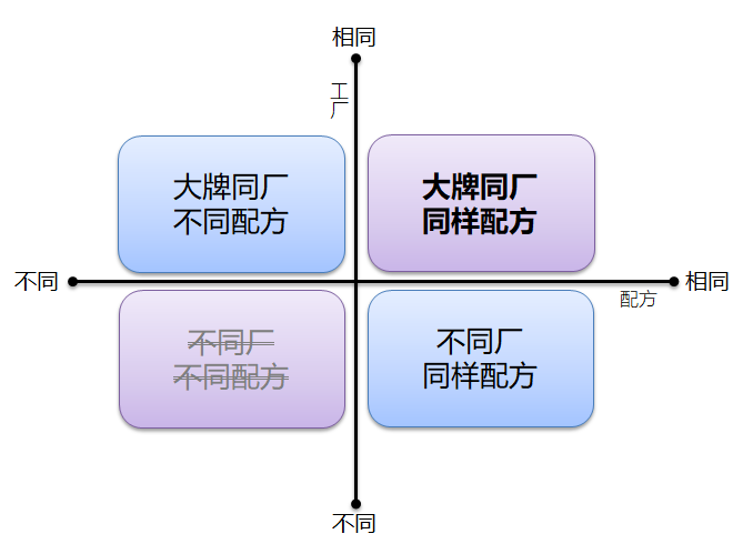 大牌同厂 4象限