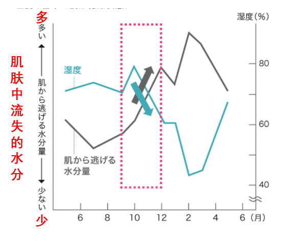 10-12月是一个关键保湿时间点(转折点)