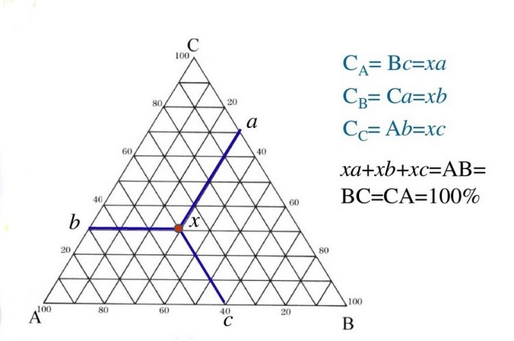 三元相图，成分三角形