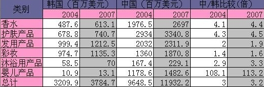 韩国化妆品与中国化妆品市场规模